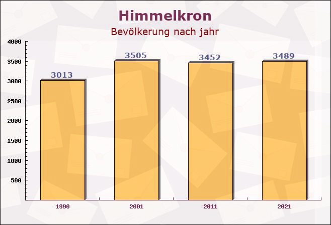 Himmelkron, Bayern - Einwohner nach jahr