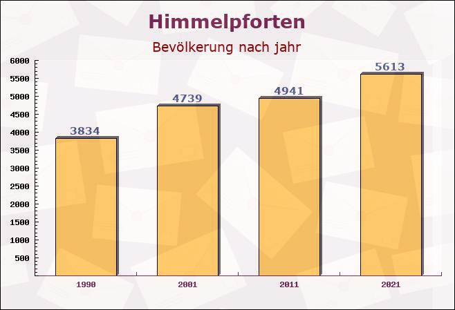 Himmelpforten, Niedersachsen - Einwohner nach jahr