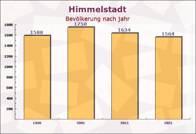 Himmelstadt, Bayern - Einwohner nach jahr