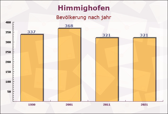 Himmighofen, Rheinland-Pfalz - Einwohner nach jahr