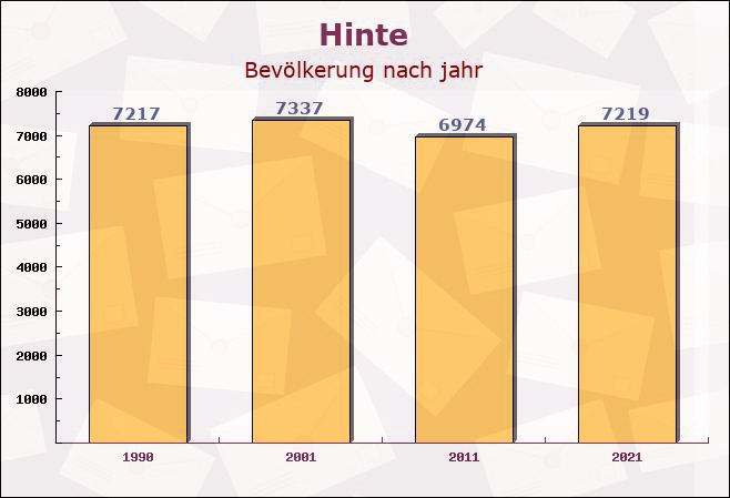 Hinte, Niedersachsen - Einwohner nach jahr