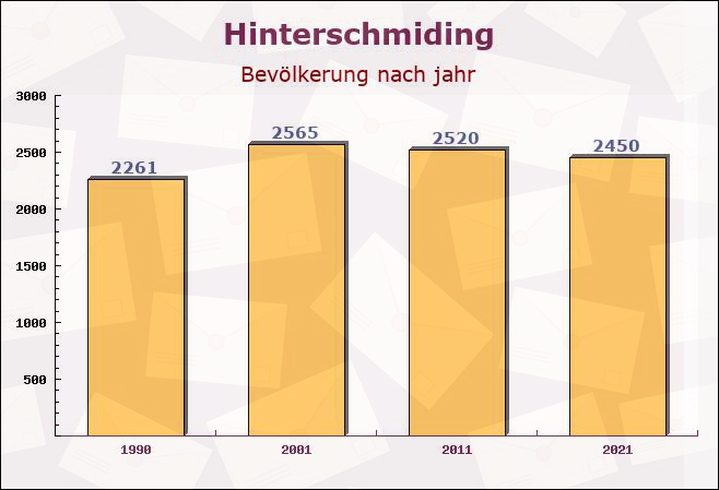 Hinterschmiding, Bayern - Einwohner nach jahr