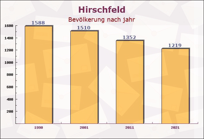 Hirschfeld, Brandenburg - Einwohner nach jahr