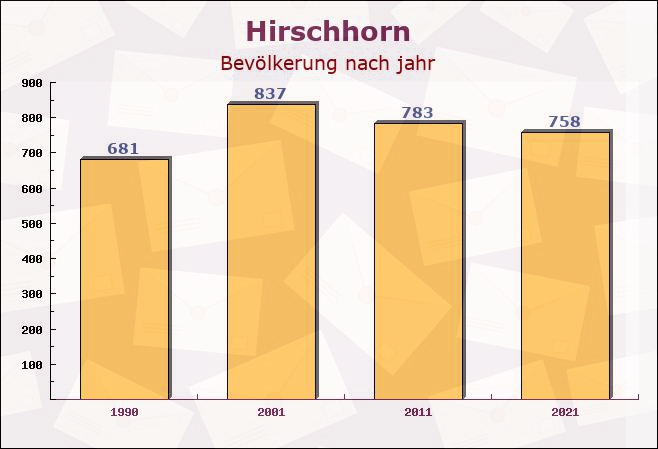 Hirschhorn, Rheinland-Pfalz - Einwohner nach jahr