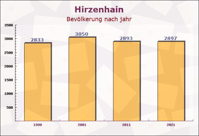 Hirzenhain, Hessen - Einwohner nach jahr