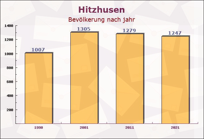 Hitzhusen, Schleswig-Holstein - Einwohner nach jahr