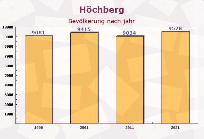 Höchberg, Bayern - Einwohner nach jahr