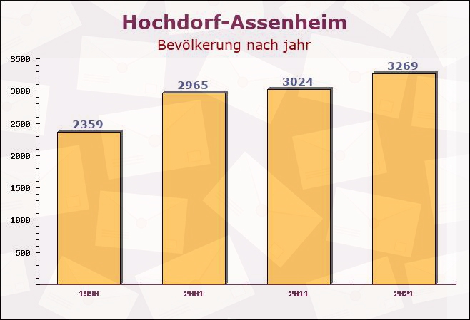 Hochdorf-Assenheim, Rheinland-Pfalz - Einwohner nach jahr