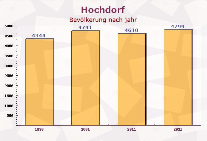 Hochdorf, Baden-Württemberg - Einwohner nach jahr