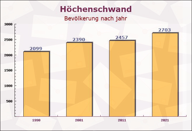 Höchenschwand, Baden-Württemberg - Einwohner nach jahr