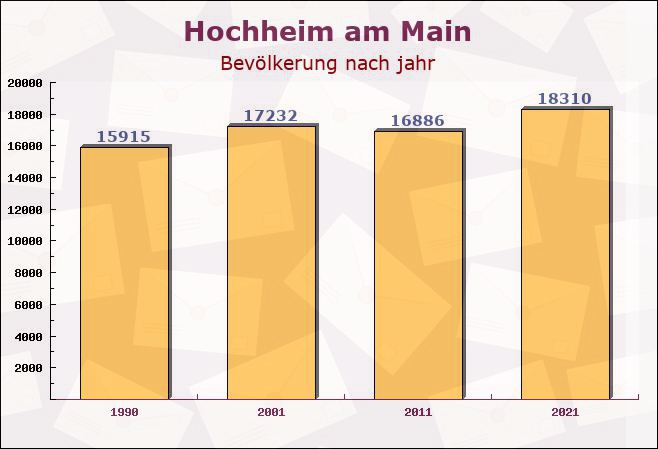 Hochheim am Main, Hessen - Einwohner nach jahr