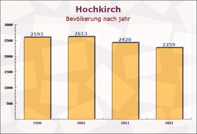 Hochkirch, Sachsen - Einwohner nach jahr