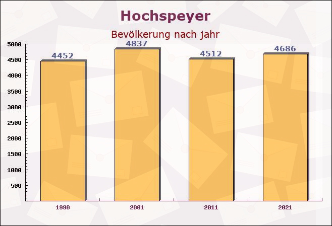 Hochspeyer, Rheinland-Pfalz - Einwohner nach jahr