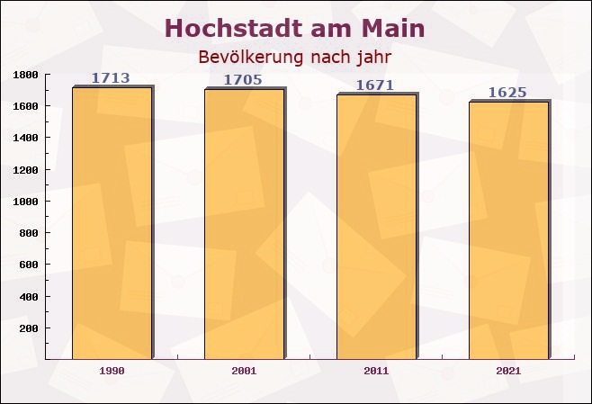 Hochstadt am Main, Bayern - Einwohner nach jahr