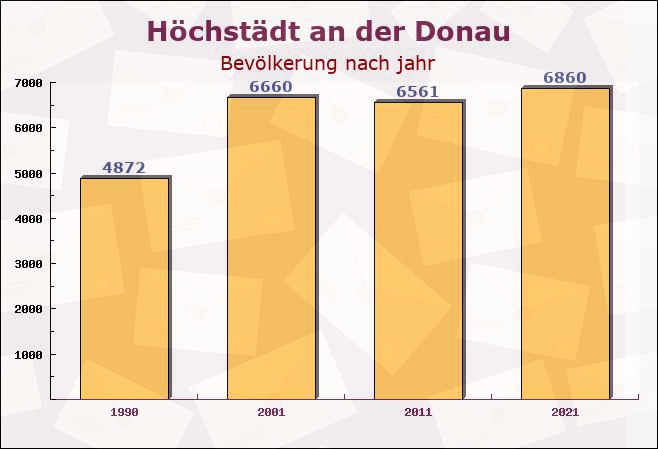 Höchstädt an der Donau, Bayern - Einwohner nach jahr