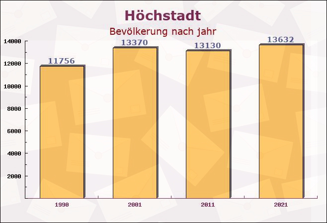 Höchstadt, Bayern - Einwohner nach jahr