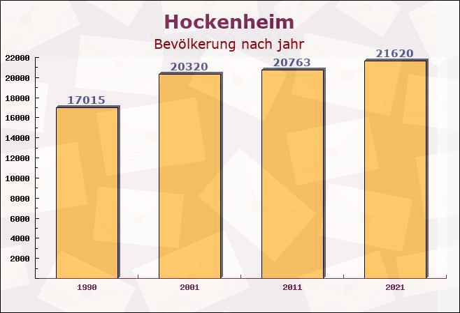 Hockenheim, Baden-Württemberg - Einwohner nach jahr