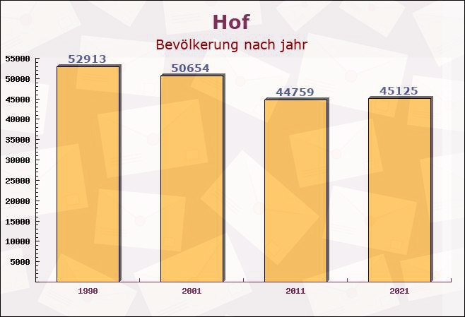 Hof, Bayern - Einwohner nach jahr