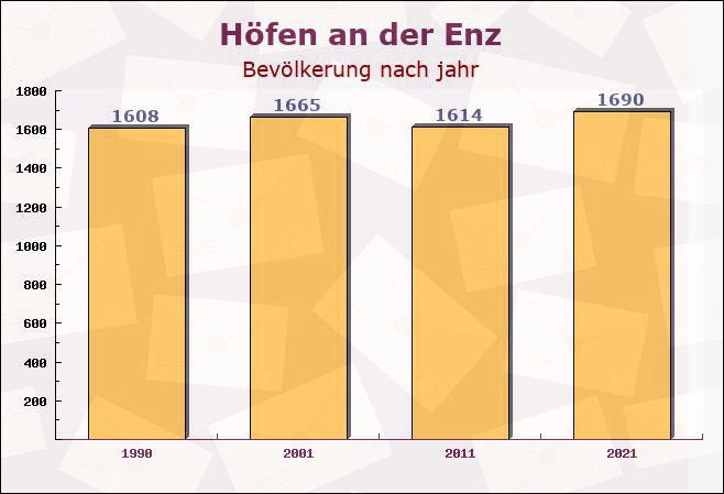 Höfen an der Enz, Baden-Württemberg - Einwohner nach jahr