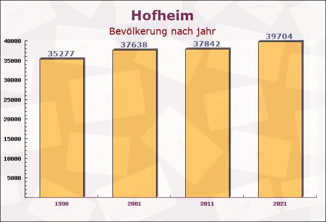 Hofheim, Hessen - Einwohner nach jahr