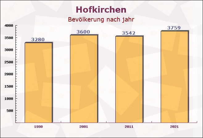 Hofkirchen, Bayern - Einwohner nach jahr