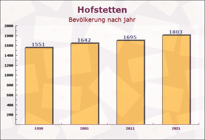 Hofstetten, Baden-Württemberg - Einwohner nach jahr