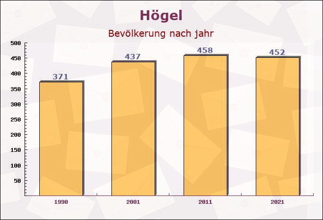 Högel, Schleswig-Holstein - Einwohner nach jahr