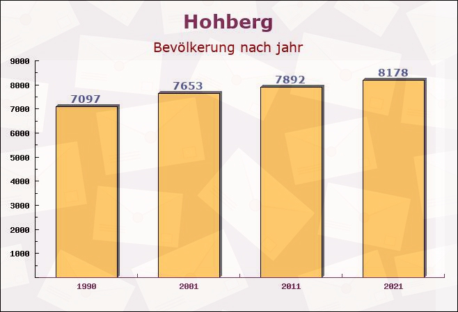 Hohberg, Baden-Württemberg - Einwohner nach jahr