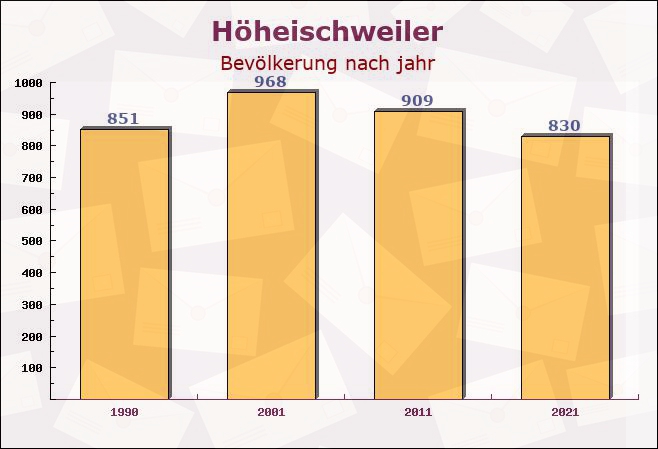 Höheischweiler, Rheinland-Pfalz - Einwohner nach jahr