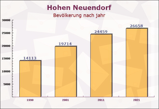 Hohen Neuendorf, Brandenburg - Einwohner nach jahr