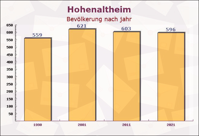 Hohenaltheim, Bayern - Einwohner nach jahr