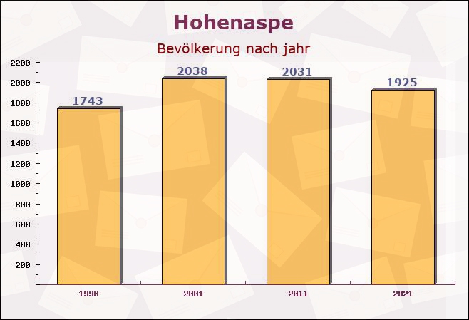 Hohenaspe, Schleswig-Holstein - Einwohner nach jahr