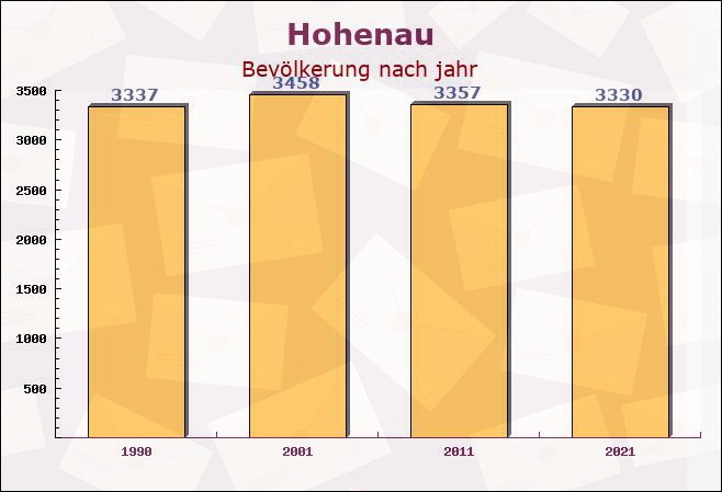 Hohenau, Bayern - Einwohner nach jahr