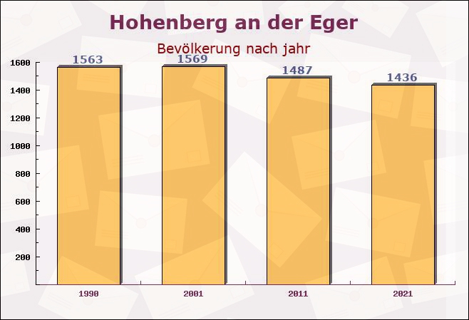 Hohenberg an der Eger, Bayern - Einwohner nach jahr