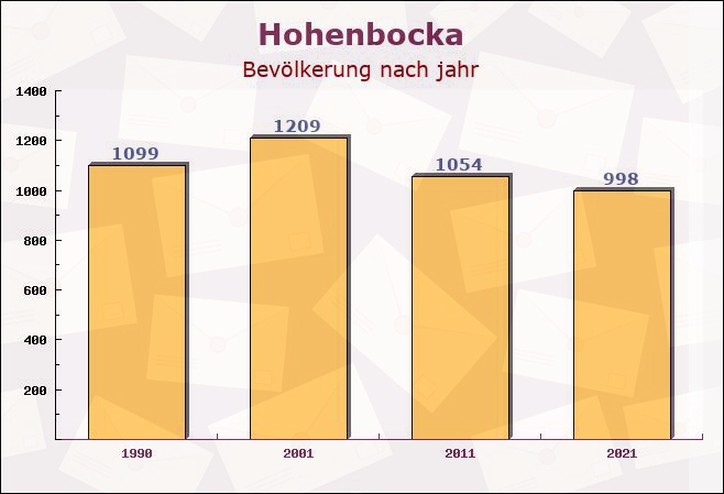 Hohenbocka, Brandenburg - Einwohner nach jahr