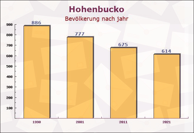 Hohenbucko, Brandenburg - Einwohner nach jahr