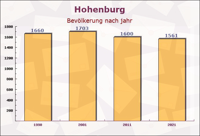 Hohenburg, Bayern - Einwohner nach jahr