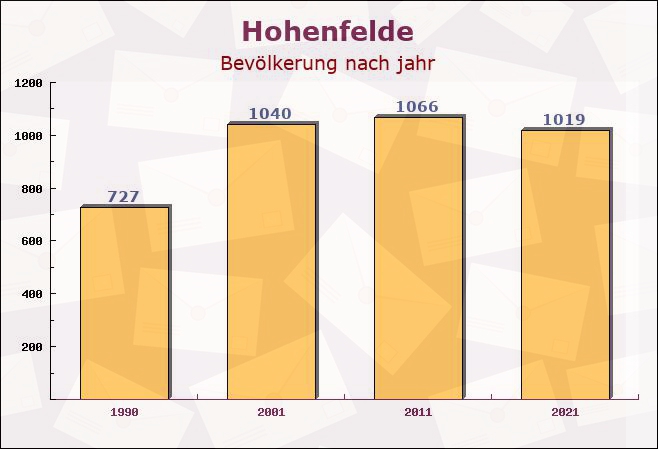 Hohenfelde, Schleswig-Holstein - Einwohner nach jahr