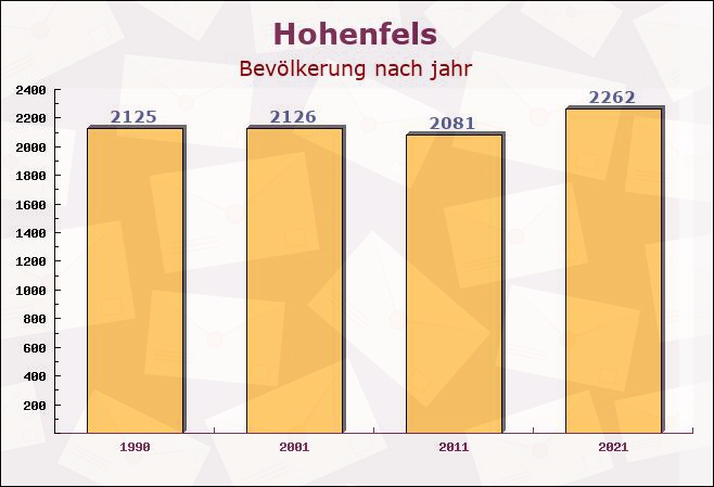 Hohenfels, Bayern - Einwohner nach jahr