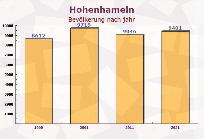 Hohenhameln, Niedersachsen - Einwohner nach jahr