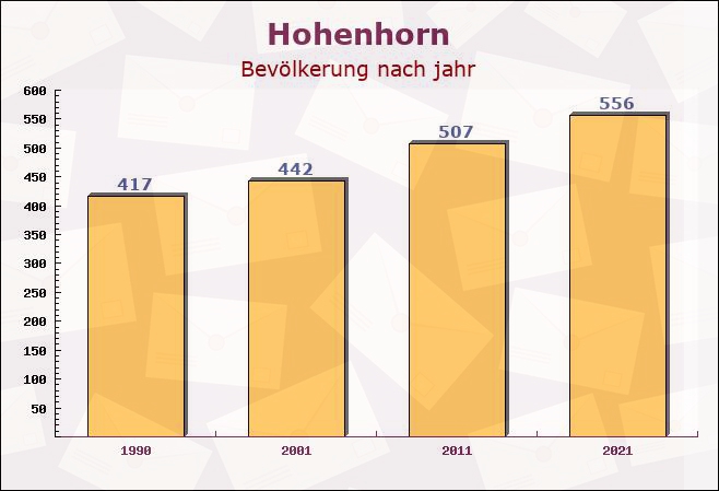 Hohenhorn, Schleswig-Holstein - Einwohner nach jahr