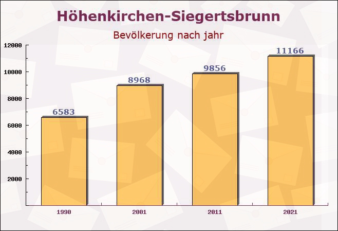 Höhenkirchen-Siegertsbrunn, Bayern - Einwohner nach jahr