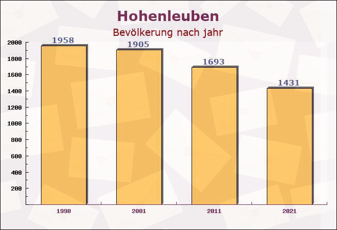 Hohenleuben, Thüringen - Einwohner nach jahr