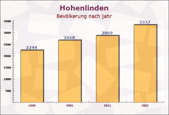 Hohenlinden, Bayern - Einwohner nach jahr