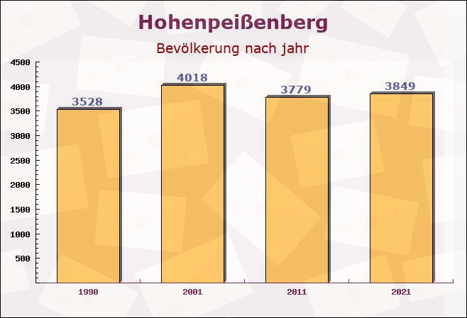 Hohenpeißenberg, Bayern - Einwohner nach jahr