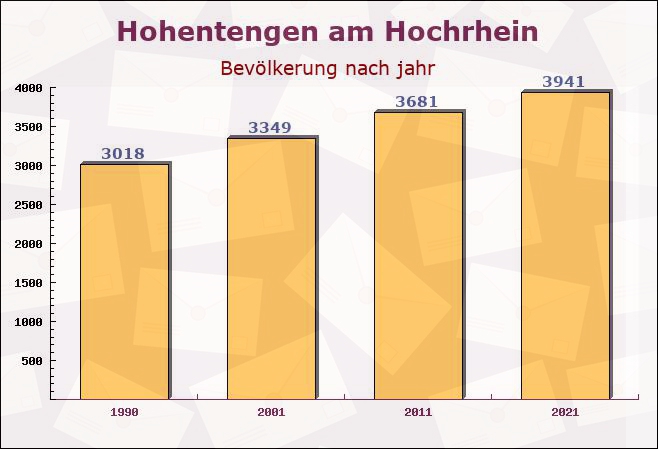 Hohentengen am Hochrhein, Baden-Württemberg - Einwohner nach jahr