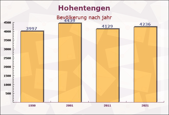 Hohentengen, Baden-Württemberg - Einwohner nach jahr