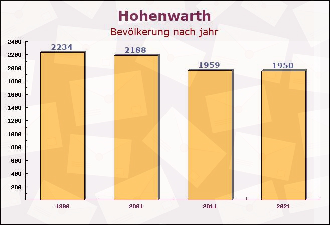 Hohenwarth, Bayern - Einwohner nach jahr