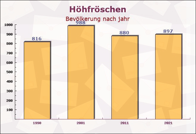 Höhfröschen, Rheinland-Pfalz - Einwohner nach jahr