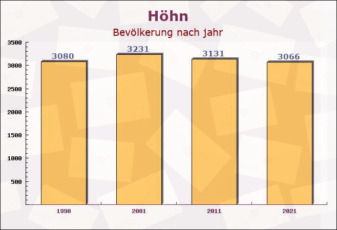 Höhn, Rheinland-Pfalz - Einwohner nach jahr